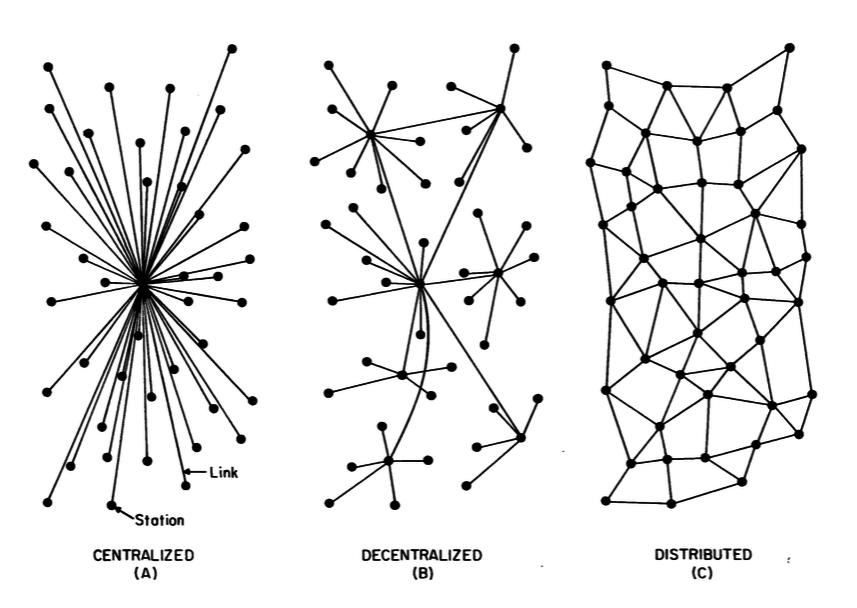 Baran, P. (1964). On Distributed Communications, Memorandum RM-3420-PR.